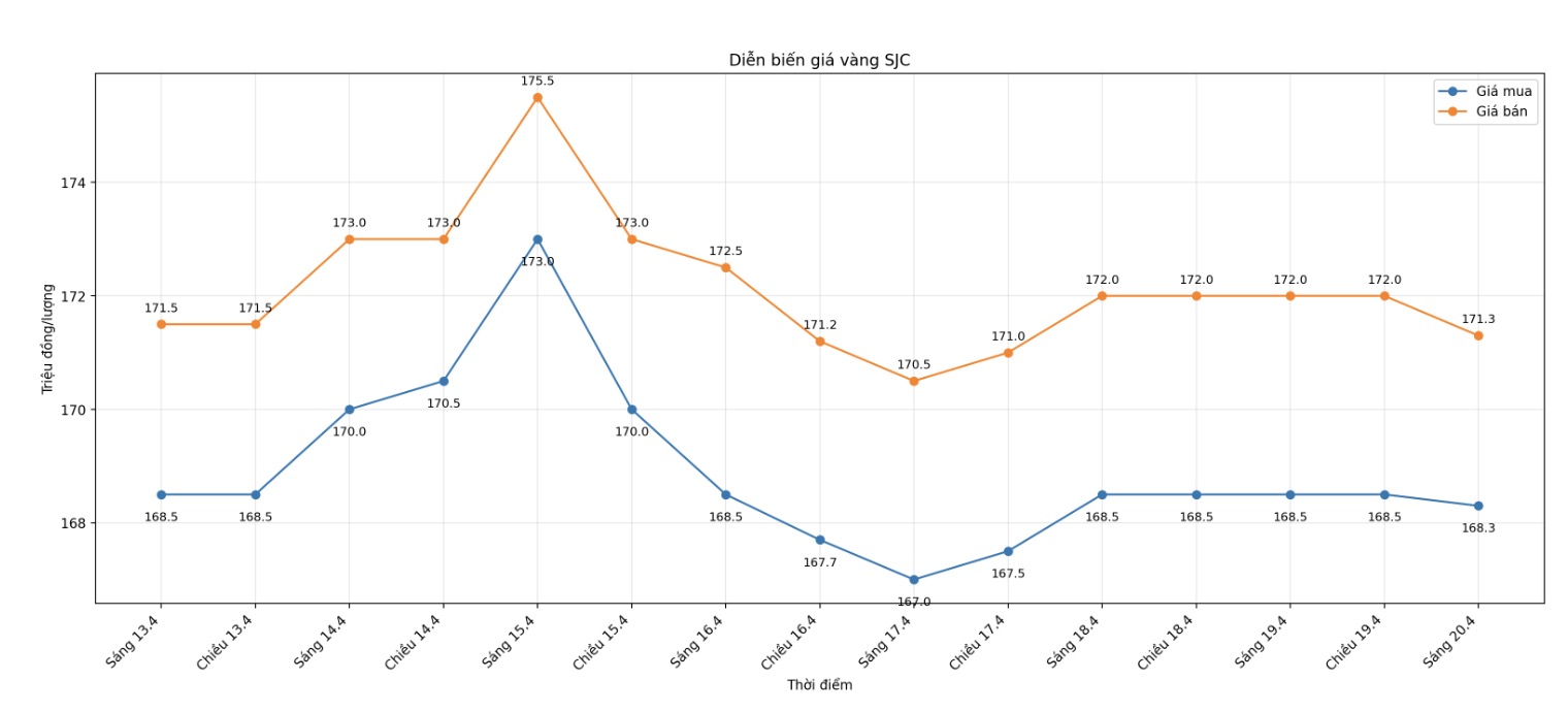 Diễn biến giá vàng SJC những phiên giao dịch gần đây. Biểu đồ: Khương Duy