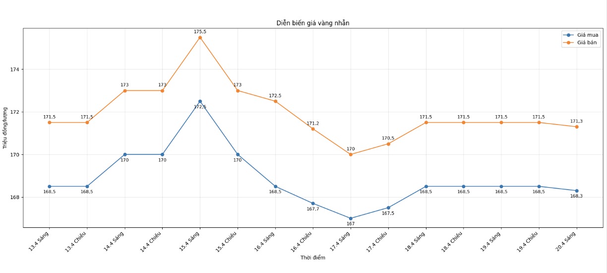 Diễn biến giá vàng nhẫn những phiên giao dịch gần đây. Biểu đồ: Khương Duy