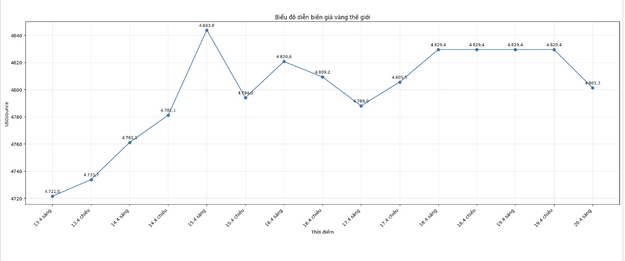 Diễn biến giá vàng thế giới những phiên giao dịch gần đây. Biểu đồ: Khương Duy