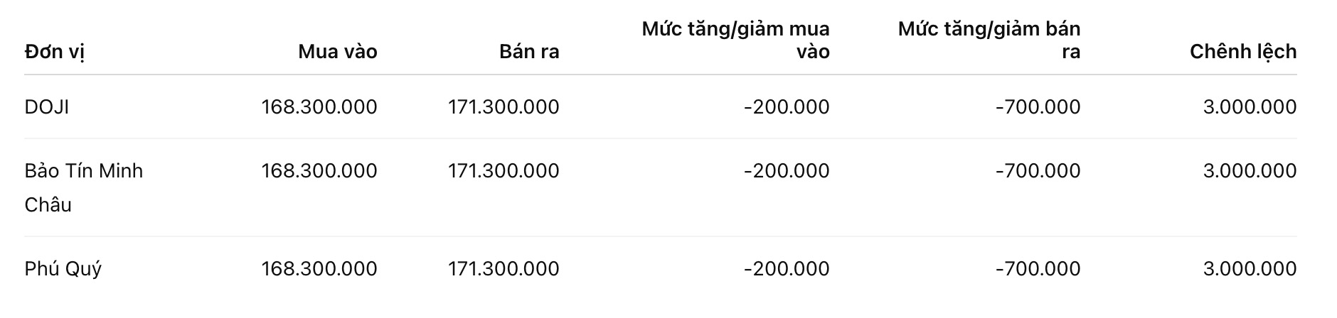 Giá vàng miếng SJC tại một số đơn vị kinh doanh. Đơn vị: đồng/lượng. Bảng: Khương Duy