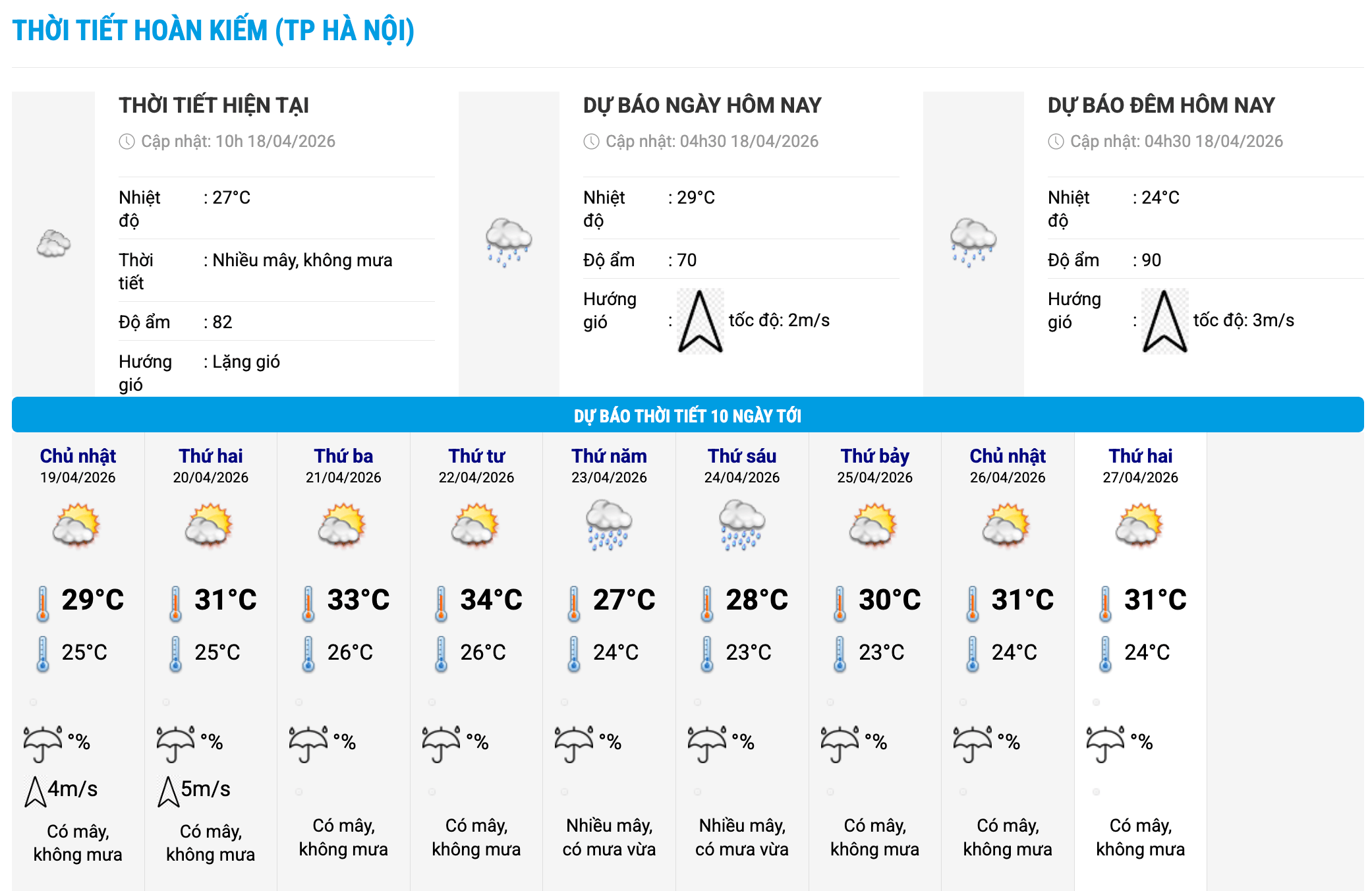 Biểu đồ nhiệt trong 10 ngày tới ở phường Hoàn Kiếm, Hà Nội cập nhật vào 10 giờ ngày 18.4. Ảnh: Trung tâm Dự báo Khí tượng Thủy văn Quốc gia