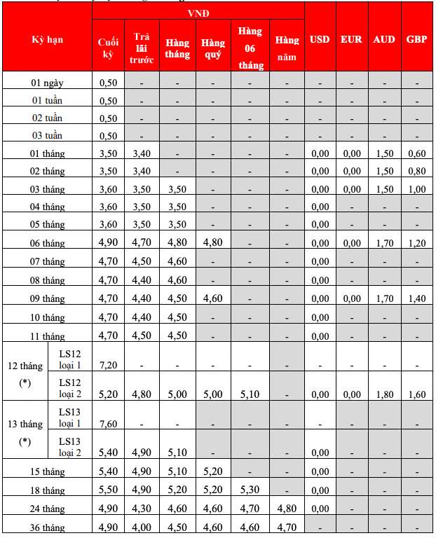 Biểu lãi suất tiết kiệm tại quầy HDBank. Ảnh: HDBank  