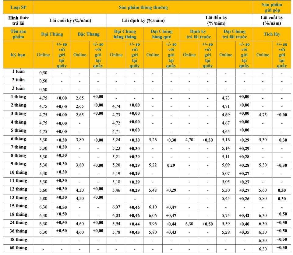 Biểu lãi suất tiết kiệm online PVcomBank. Ảnh: PVcomBank  