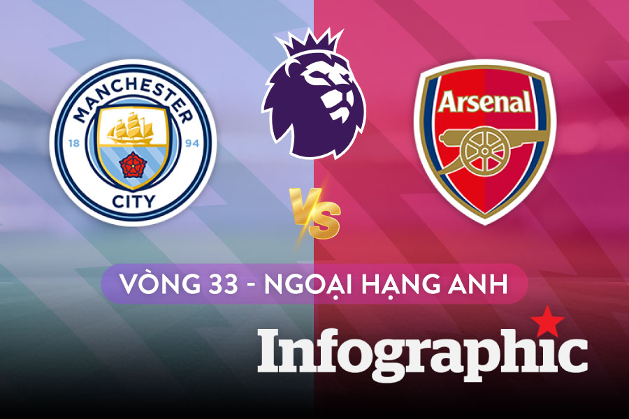 Lịch thi đấu Ngoại hạng Anh vòng 33: Tâm điểm Man City vs Arsenal
