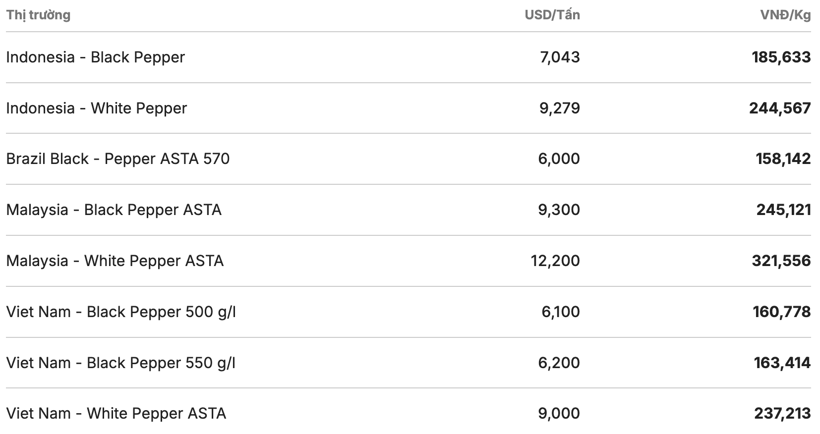 Giá tiêu thế giới cập nhật lúc 11h30 ngày 19.4. Nguồn: Giacaphe.com 