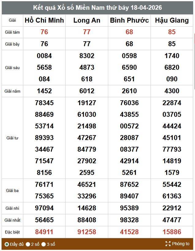 Kết quả xổ số miền Nam. Ảnh: Thế Toàn