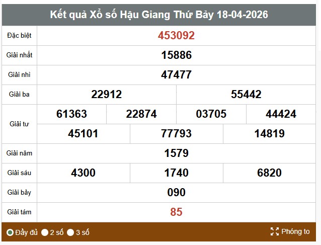 Kết quả xổ số Hậu Giang. Ảnh: Thế Toàn