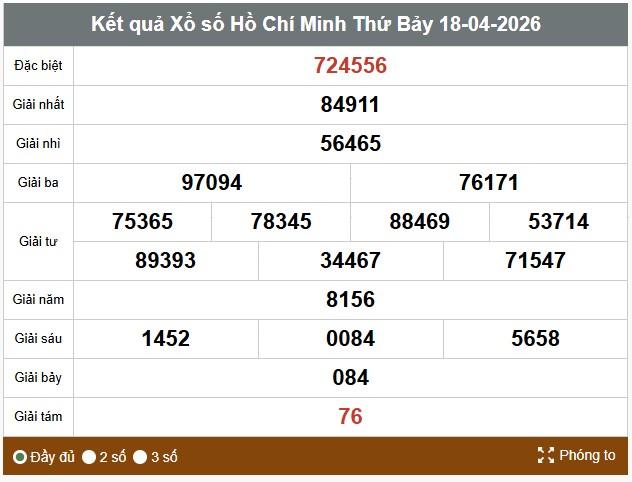 Kết quả xổ số TPHCM. Ảnh: Thế Toàn