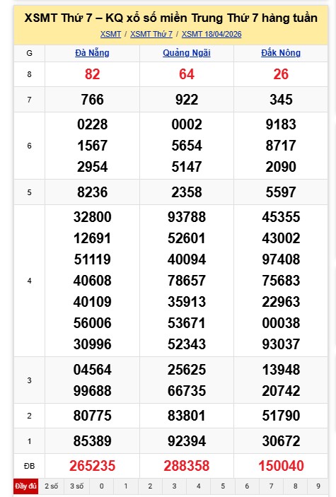Kết quả xổ số miền Trung hôm nay. Ảnh: Nguyên Chân  