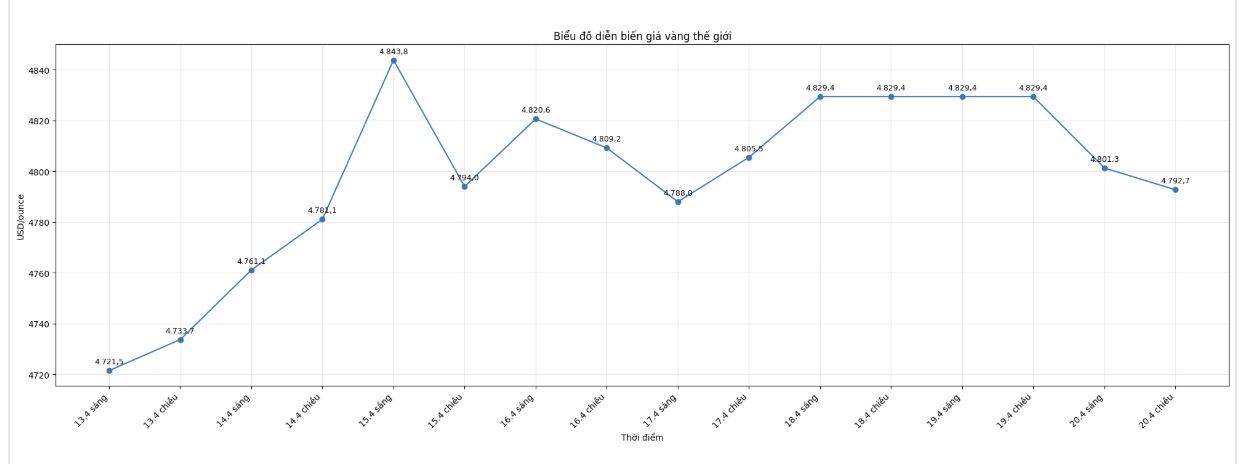 Diễn biến giá vàng thế giới những phiên giao dịch gần đây. Biểu đồ: Khương Duy