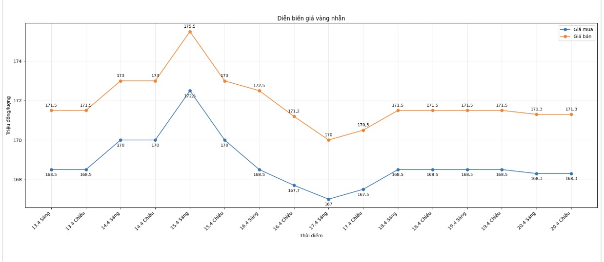 Diễn biến giá vàng nhẫn những phiên giao dịch gần đây. Biểu đồ: Khương Duy
