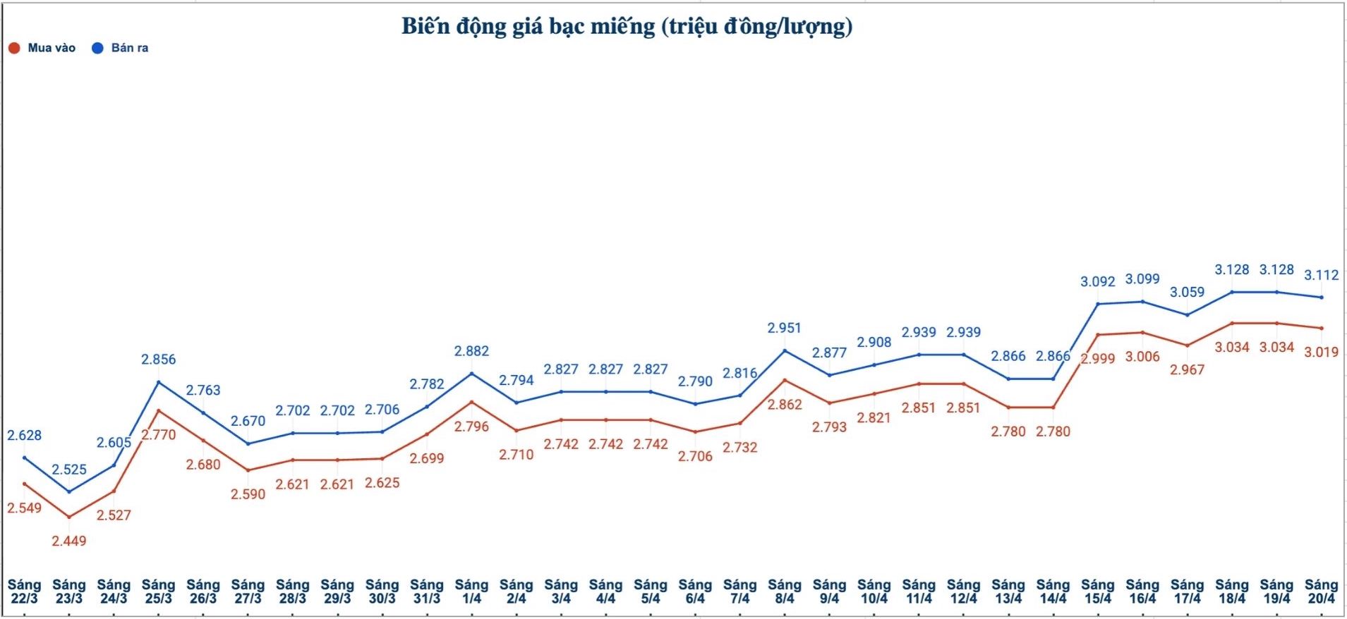 Biến động giá bạc trong nước những phiên gần đây. Biểu đồ: Phương Anh 