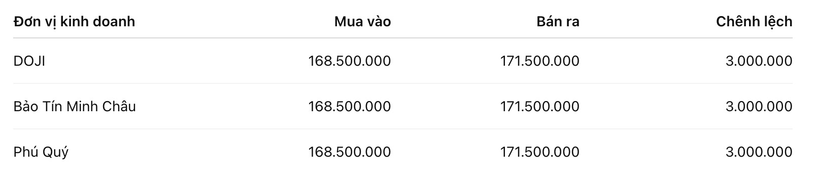 Giá vàng nhẫn trơn tại một số đơn vị kinh doanh. Đơn vị: đồng/lượng. Bảng: Khương Duy