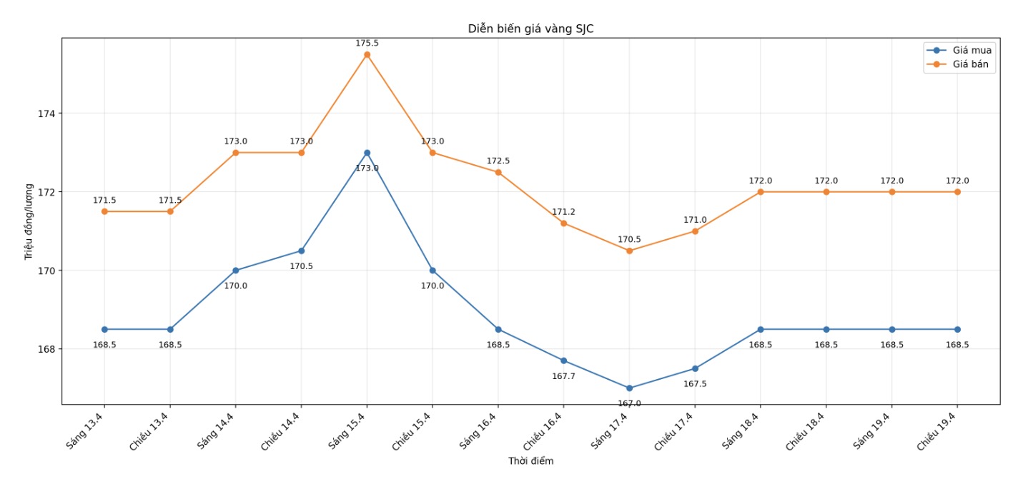 Diễn biến giá vàng SJC những phiên giao dịch gần đây. Biểu đồ: Khương Duy