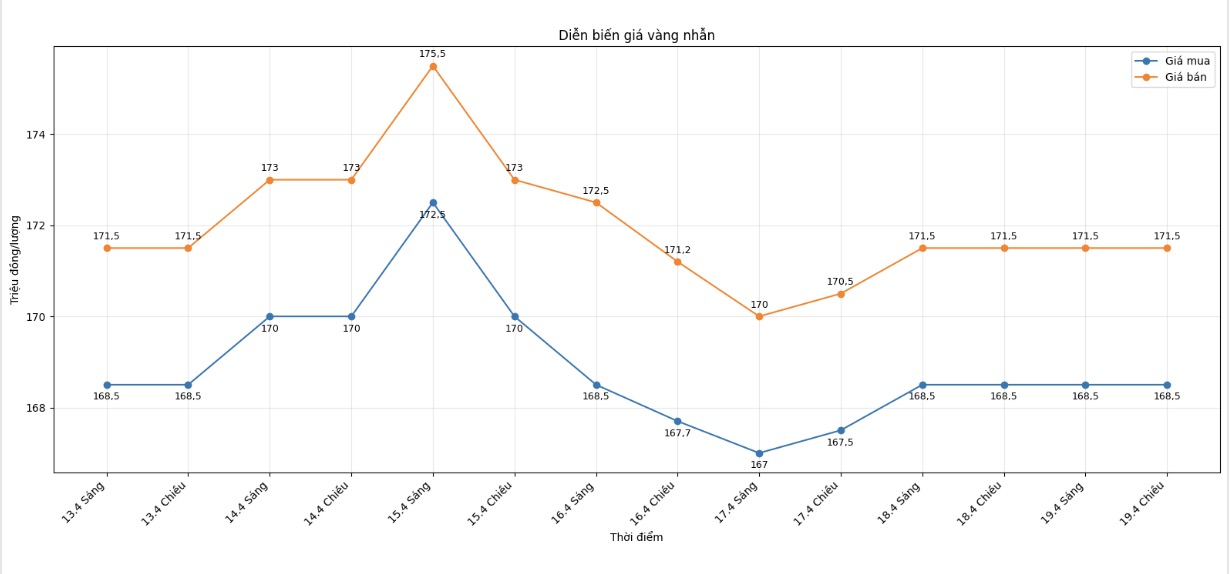 Diễn biến giá vàng nhẫn những phiên giao dịch gần đây. Biểu đồ: Khương Duy