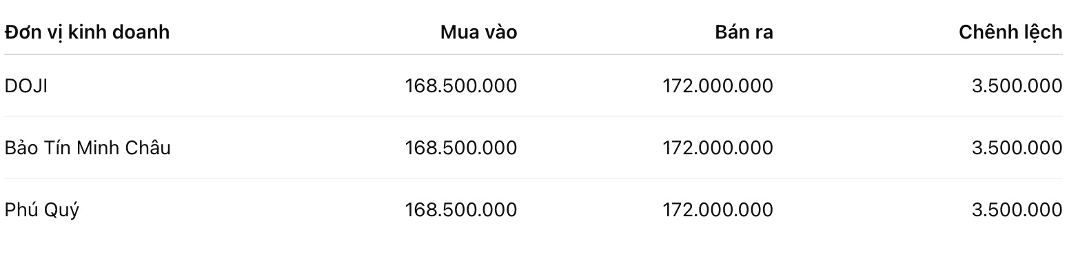 Giá vàng miếng SJC tại một số đơn vị kinh doanh. Đơn vị: đồng/lượng. Bảng: Khương Duy