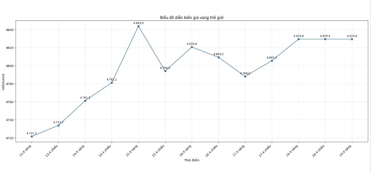 Diễn biến giá vàng thế giới những phiên giao dịch gần đây. Biểu đồ: Khương Duy 