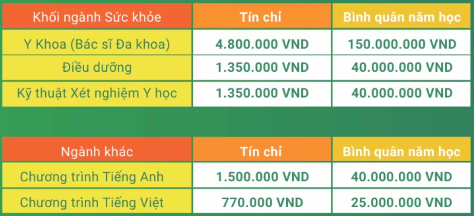Học phí dự kiến các ngành đào tạo của Trường Đại học Tân Tạo. Ảnh: Trường Đại học Tân Tạo
