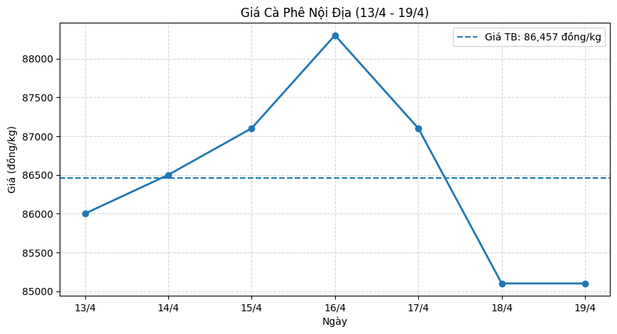 Xu hướng diễn biến giá cà phê trong tuần từ 13.4-19.4. Biểu đồ: Hạ Linh 