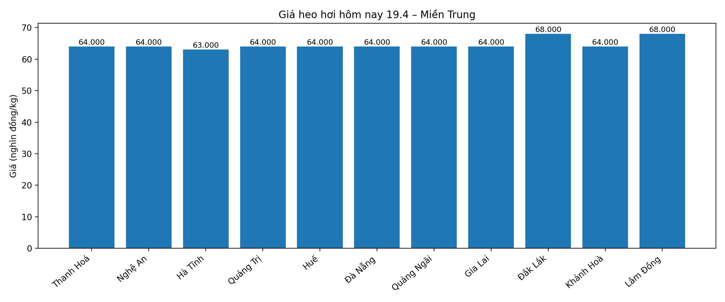 Giá heo hơi hôm nay 19.4 tại khu vực miền Trung. Đồ hoạ: An Phương