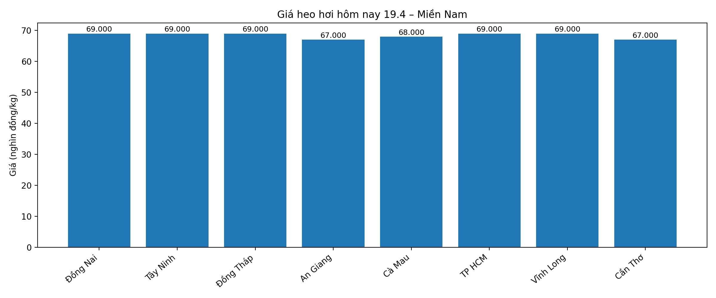 Giá heo hơi hôm nay 19.4 tại khu vực miền Nam. Đồ hoạ: An Phương