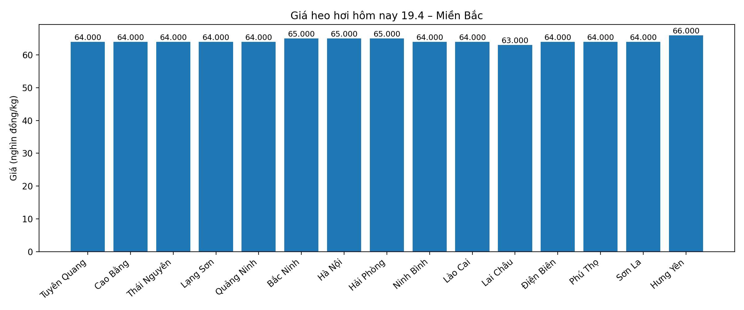 Giá heo hơi hôm nay 19.4 tại khu vực miền Bắc. Đồ hoạ: An Phương