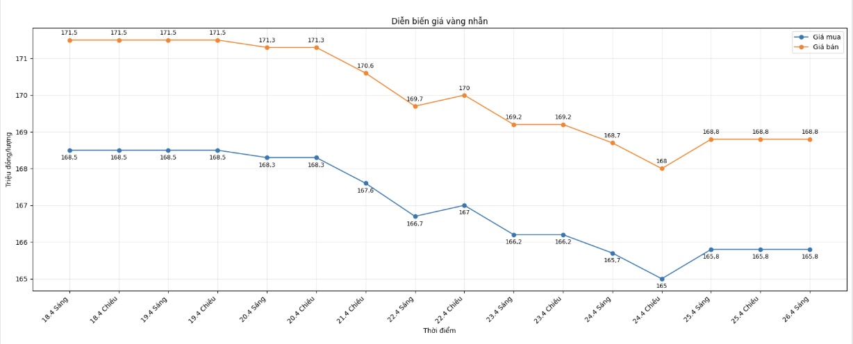 Diễn biến giá vàng nhẫn những phiên gần đây. Biểu đồ: Phan Anh