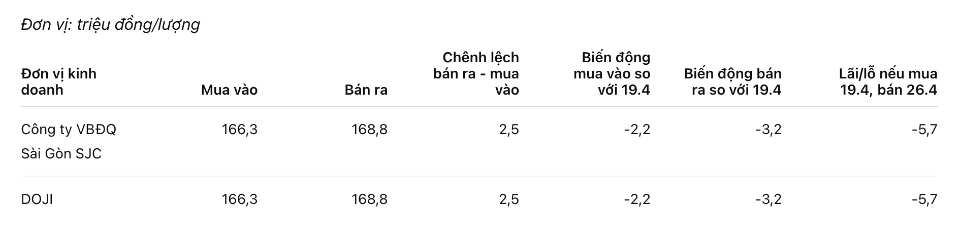 Giá vàng miếng SJC tại một số đơn vị kinh doanh. Đơn vị: đồng/lượng. Bảng: Khương Duy