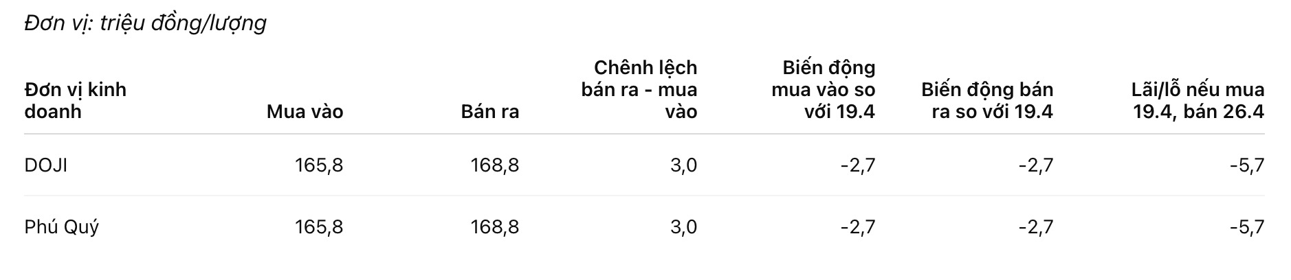 Giá vàng nhẫn trơn tại một số đơn vị kinh doanh. Đơn vị: đồng/lượng. Bảng: Khương Duy