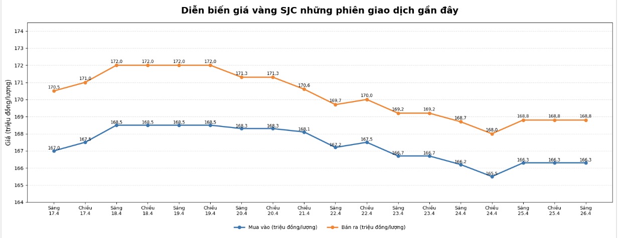 Diễn biến giá vàng miếng SJC những phiên gần đây. Biểu đồ: Phan Anh