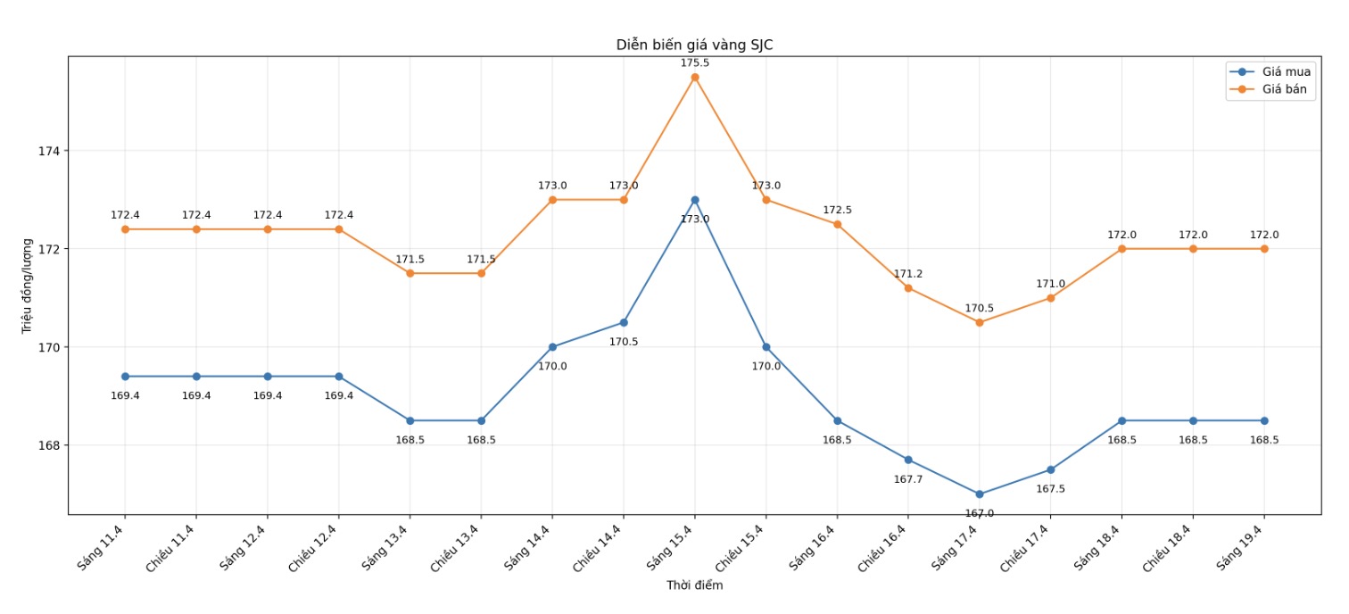 Diễn biến giá vàng miếng SJC những phiên gần đây. Biểu đồ: Như Hạ 