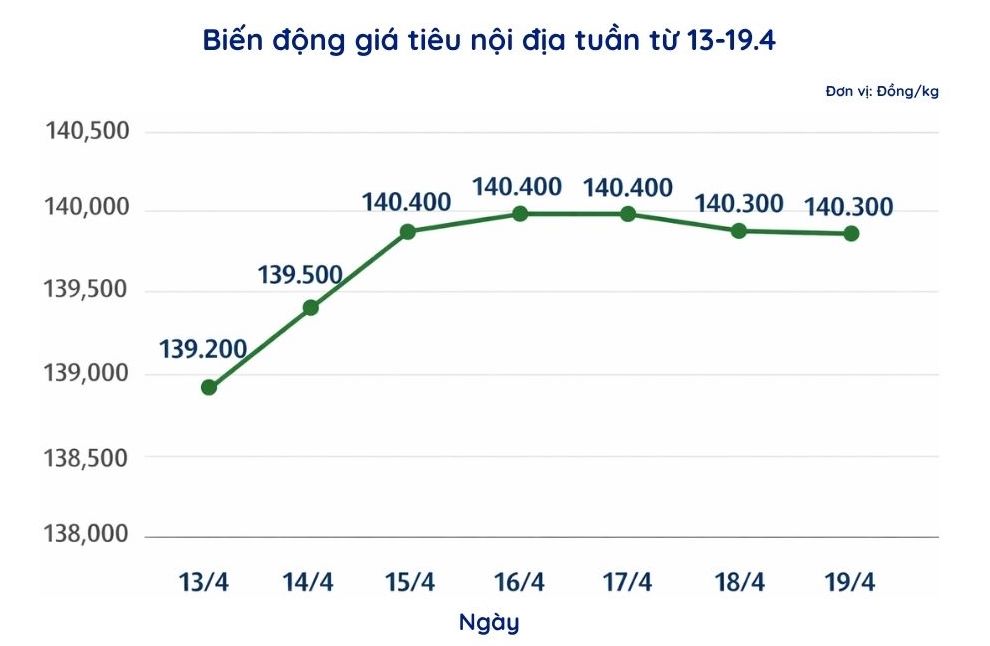 Xu hướng diễn biến giá tiêu nội địa tuần từ ngày 13.4-19.4. Biểu đồ: Hạ Linh 