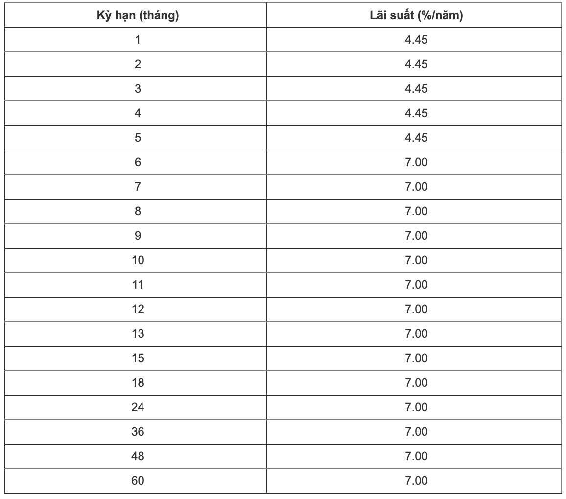 Biểu lãi suất tiết kiệm VCBNeo. Ảnh: VCBNeo  