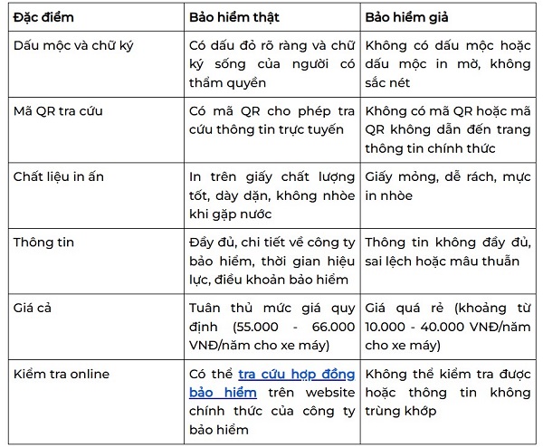 Cách phân biệt bảo hiểm xe máy thật và giả: Ảnh: opes