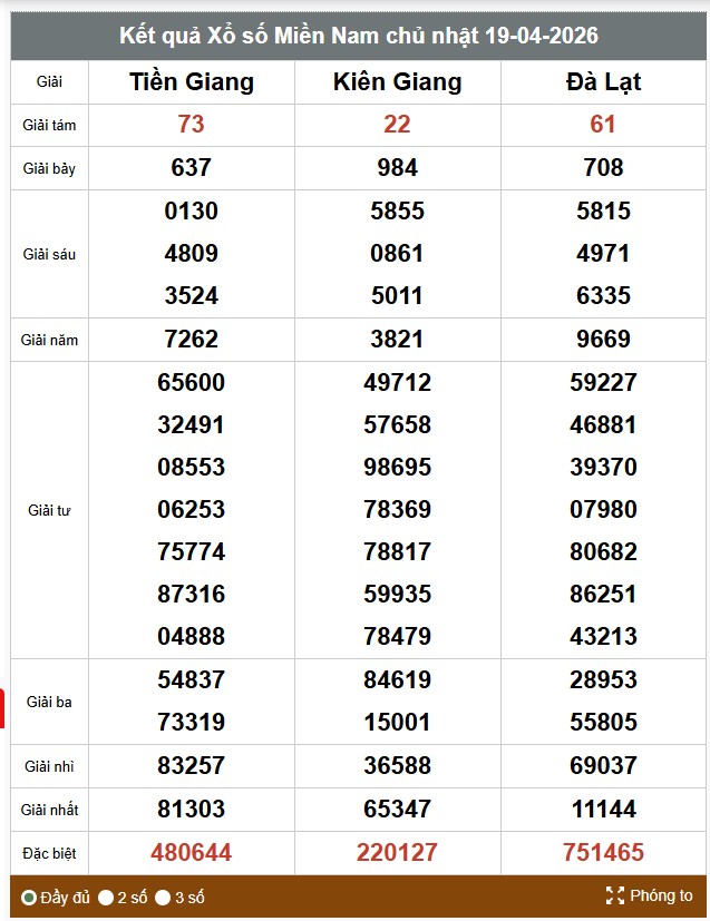 Kết quả xổ số miền Nam. Ảnh: Thế Toàn