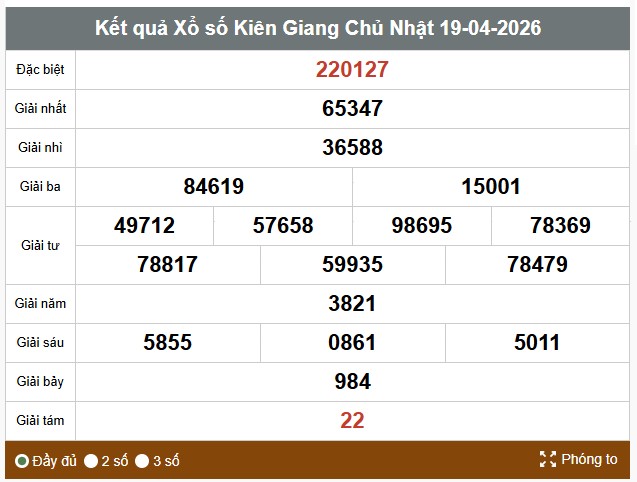 Kết quả xổ số Kiên Giang. Ảnh: Thế Toàn