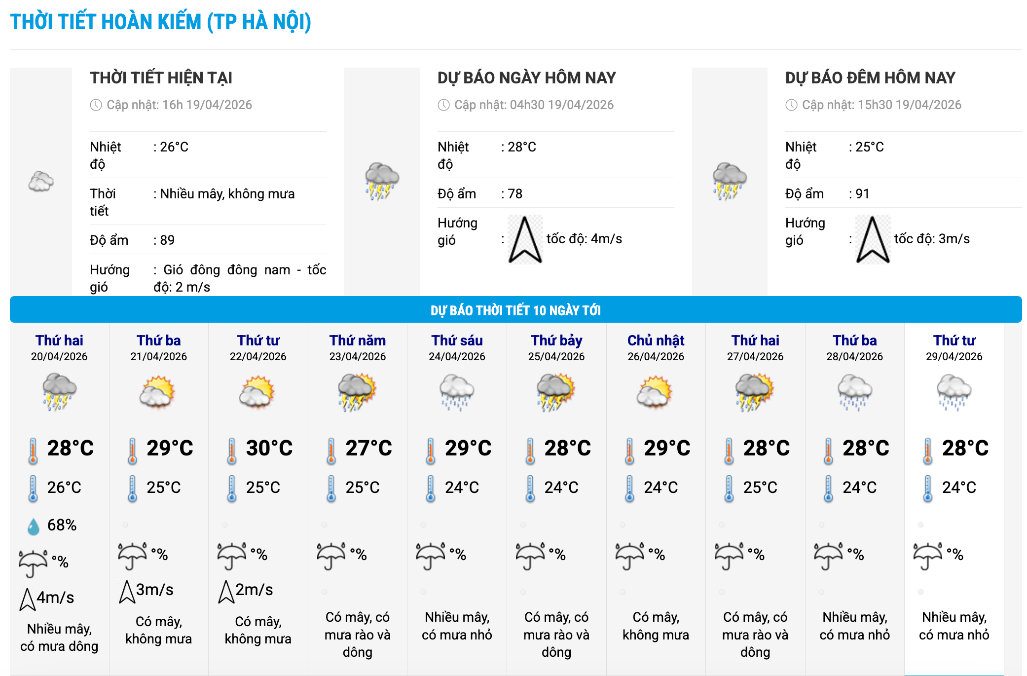Biểu đồ nhiệt trong 10 ngày tới ở phường Hoàn Kiếm, Hà Nội cập nhật vào 16 giờ ngày 19.4. Ảnh: Trung tâm Dự báo Khí tượng Thủy văn Quốc gia