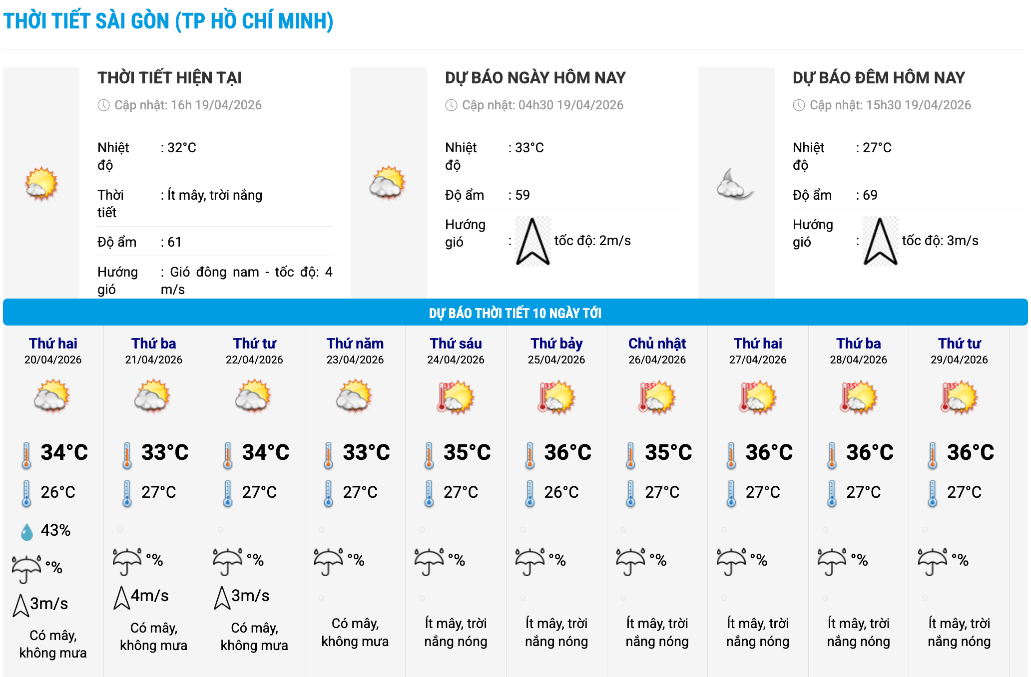 Biểu đồ nhiệt trong 10 ngày tới ở phường Sài Gòn, TPHCM cập nhật vào 16 giờ ngày 19.4. Ảnh: Trung tâm Dự báo Khí tượng Thủy văn Quốc gia  