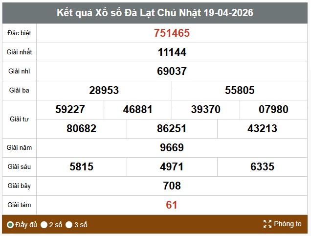 Kêt quả xổ số Đà Lạt. Ảnh: Thế Toàn