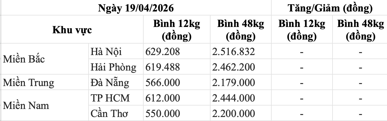 Bảng giá gas trong nước hôm nay 19.4. Bảng: Song Anh 