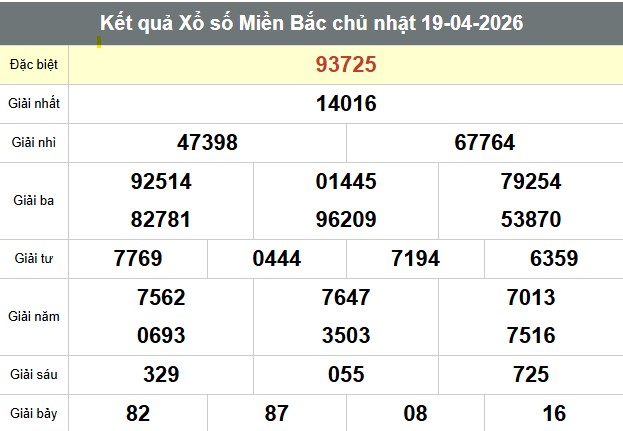 Kết quả Xổ số Miền Bắc chủ nhật 19.04.2026. Ảnh: Anh Tú 