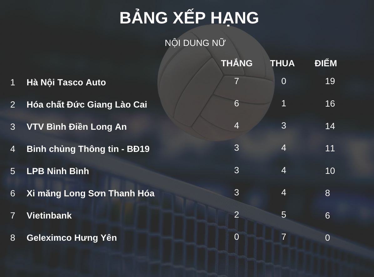 Bảng xếp hạng nội dung nữ giải bóng chuyền vô địch quốc gia 2026 sau vòng 1. Đồ họa: Minh Phong