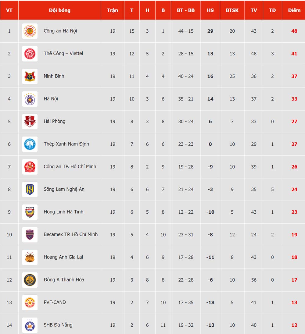 Bảng xếp hạng V.League 2025-2026 sau vòng 19. Ảnh: VPF