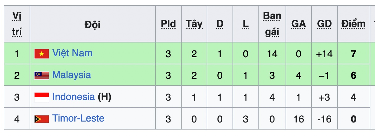 Bảng xếp hạng chung cuộc bảng A giải U17 Đông Nam Á 2026. 