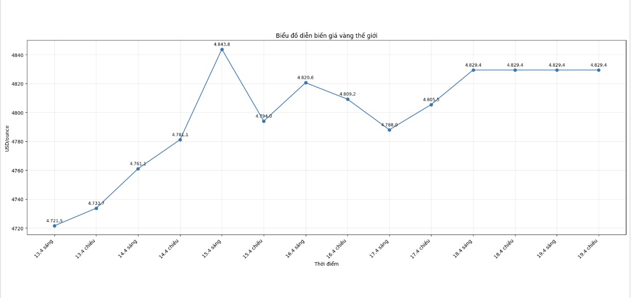 Diễn biến giá vàng thế giới những phiên gần đây. Biểu đồ: Phan Anh