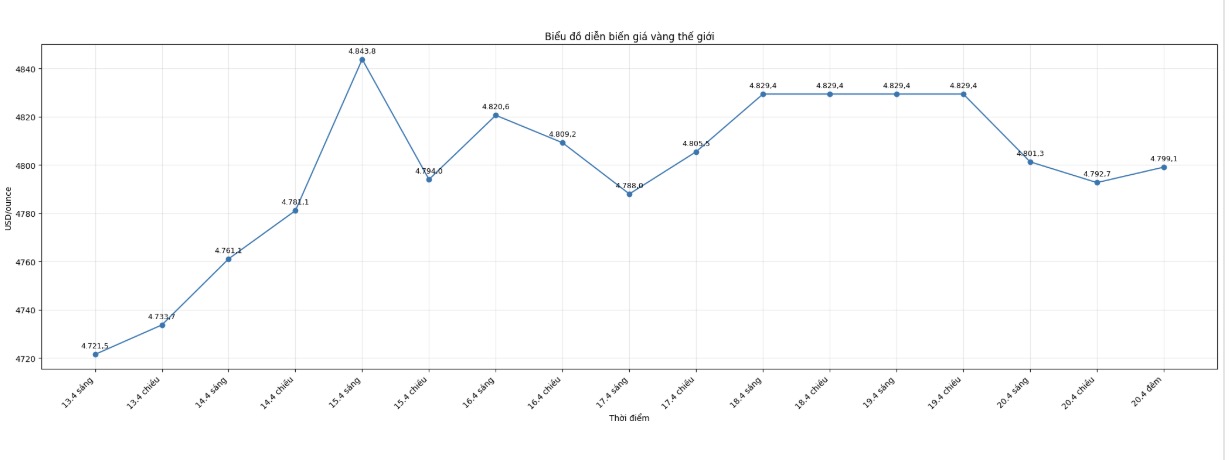 Diễn biến giá vàng thế giới những phiên giao dịch gần đây. Biểu đồ: Khương Duy
