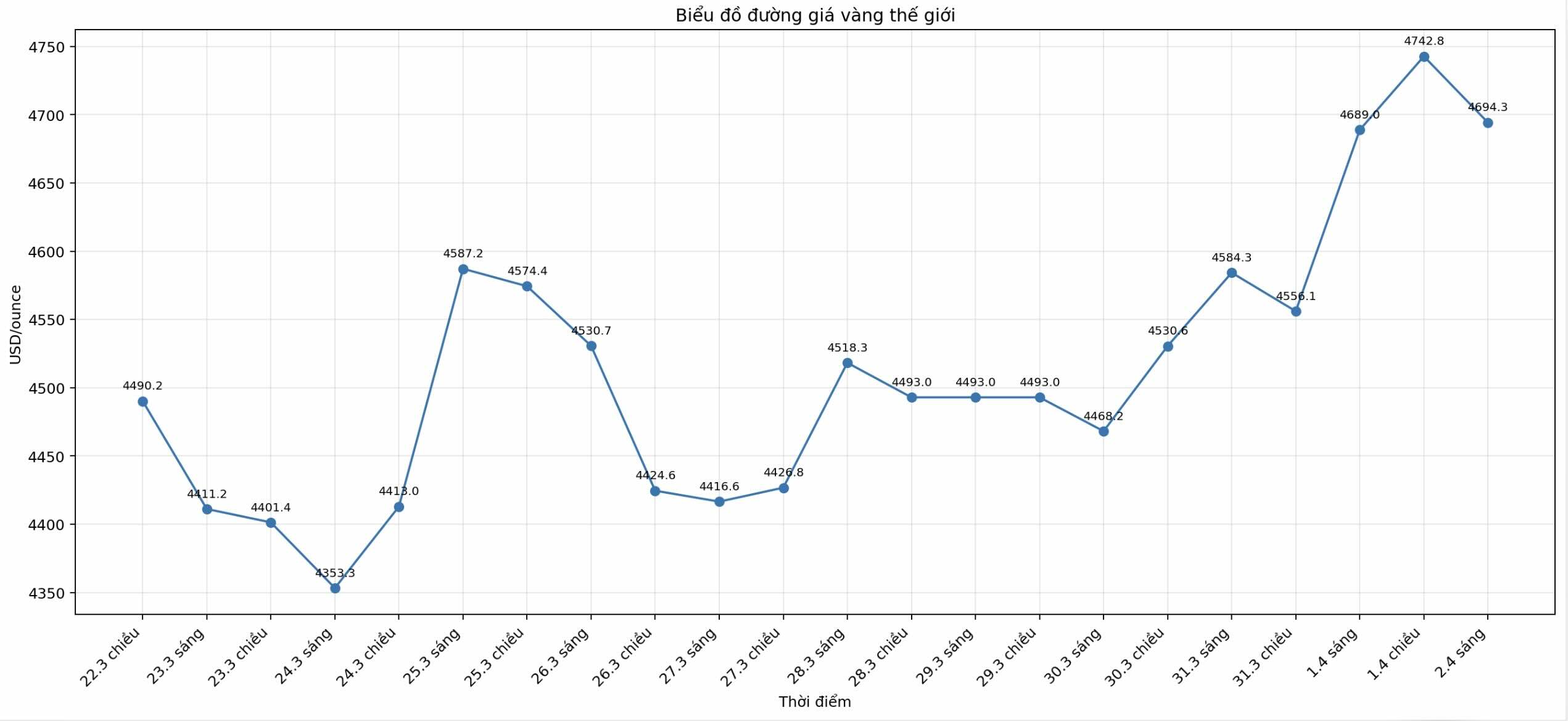 Diễn biến giá vàng thế giới những phiên giao dịch gần đây. Biểu đồ: Khương Duy 