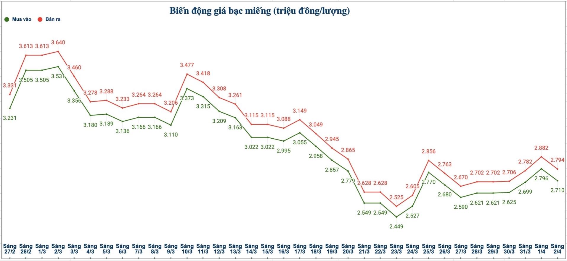 Biến động giá bạc trong nước những phiên gần đây. Biểu đồ: Phương Anh  