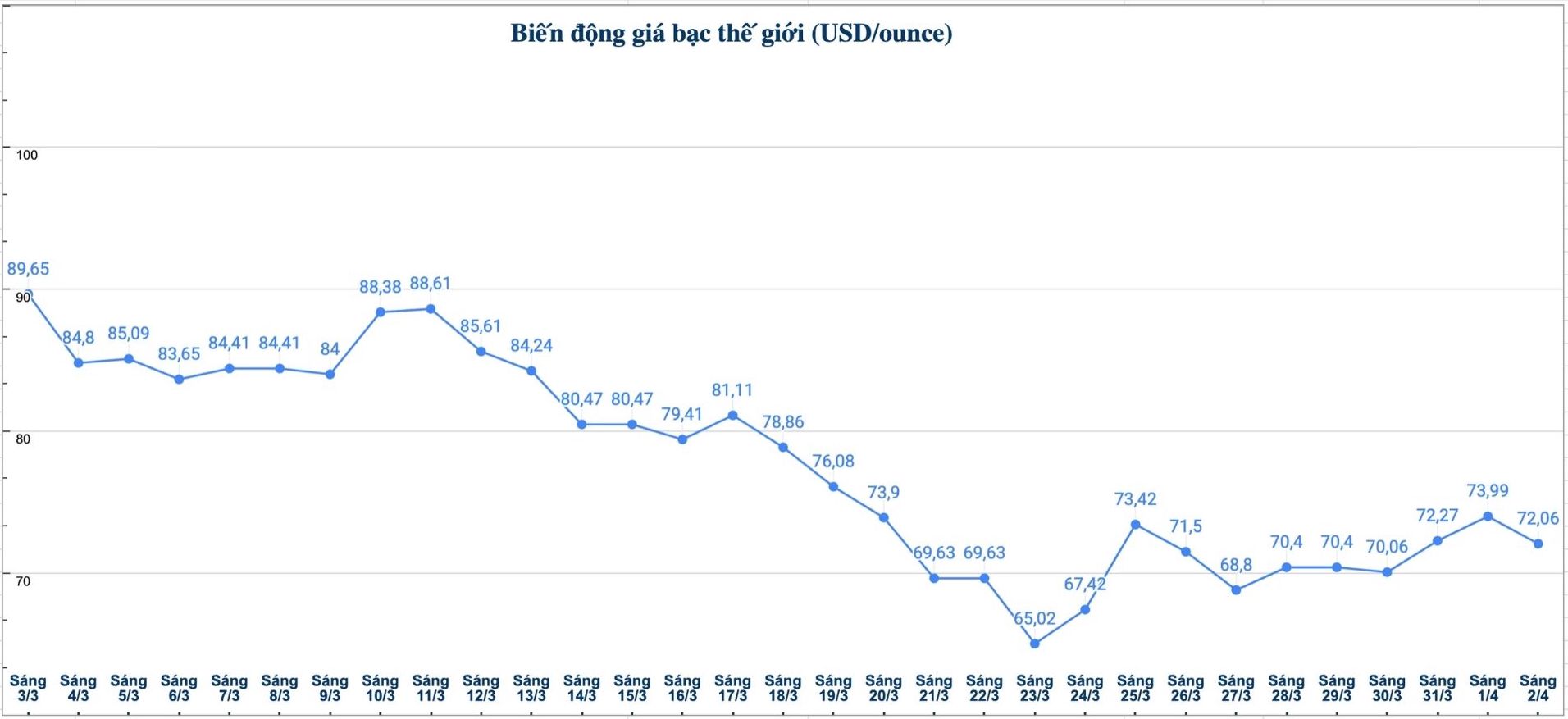 Diễn biến giá bạc thế giới những phiên gần đây. Biểu đồ: Phương Anh  