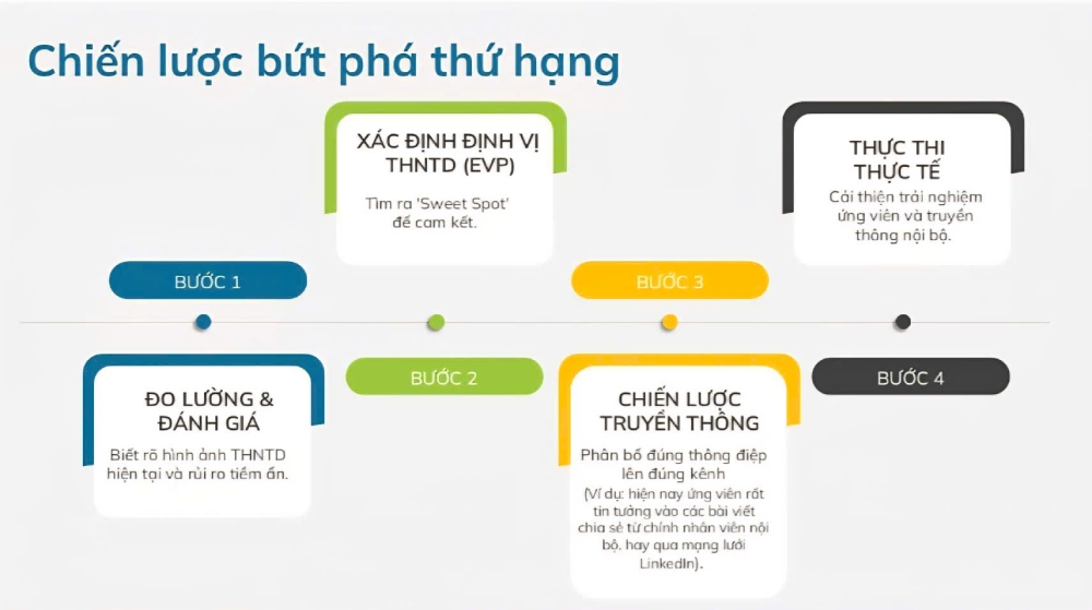 Anphabe company recommends 4 steps for businesses to be in the top 100 best places to work in Vietnam. Photo: Anphabe